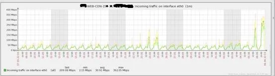 WebCDN流量及QOS异常故障RC查找与经验分享