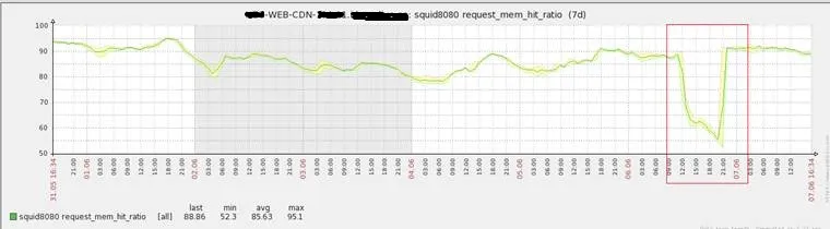 WebCDN流量及QOS异常故障RC查找与经验分享4