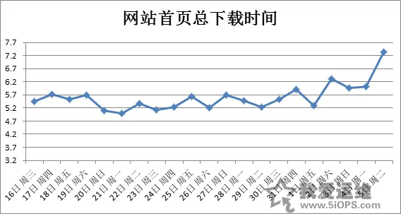 WebCDN流量及QOS异常故障RC查找与经验分享0