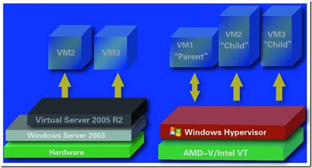 安装windows server Hyper-v