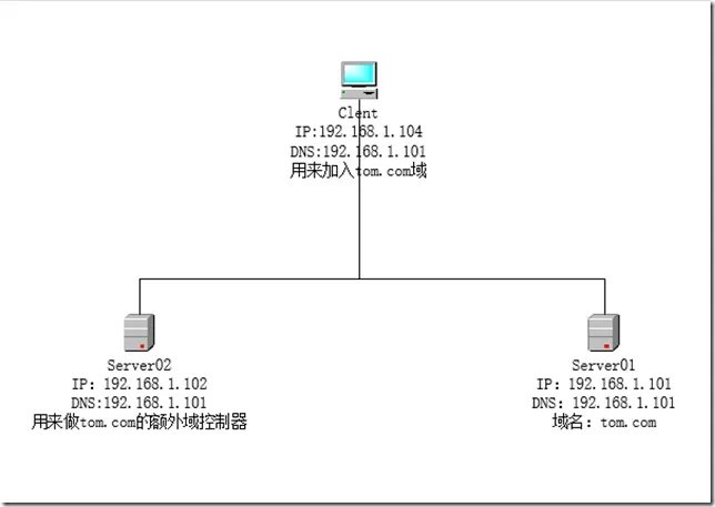 额外域控制器拓扑