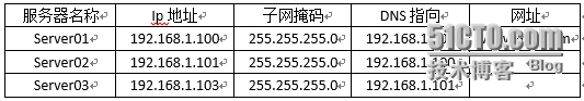 部署DNS服务器之主要区域