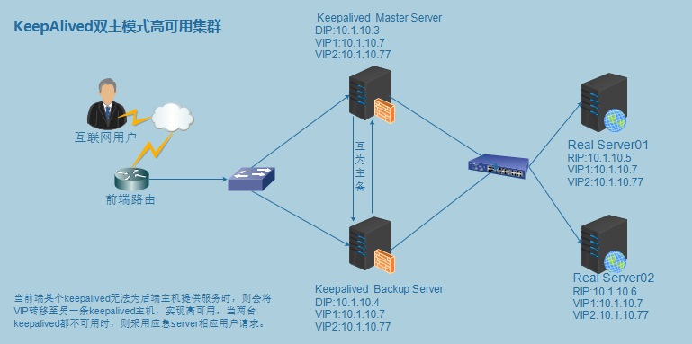 Nginx高可用集群实战
