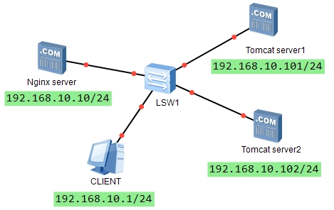 搭建Nginx+Tomcat 负载均衡集群