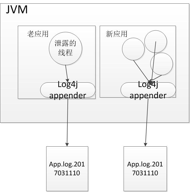 Java应用线程泄漏原因分析与避免