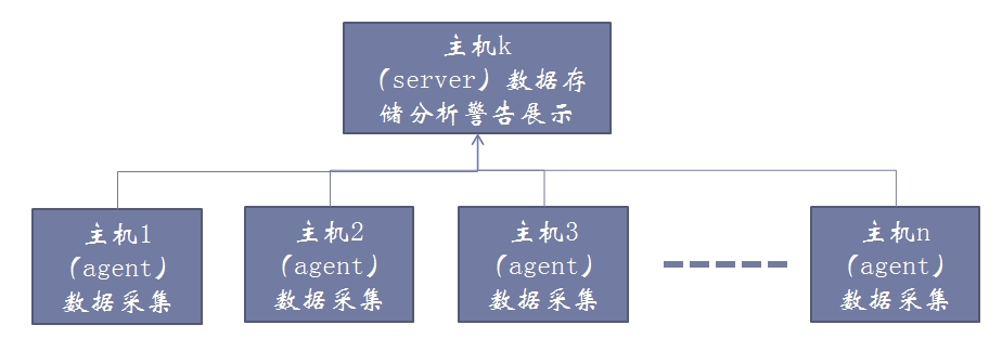 监控服务器Zabbix之一 概述及安装