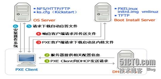 利用Kickstart部署无人值守安装源服务器