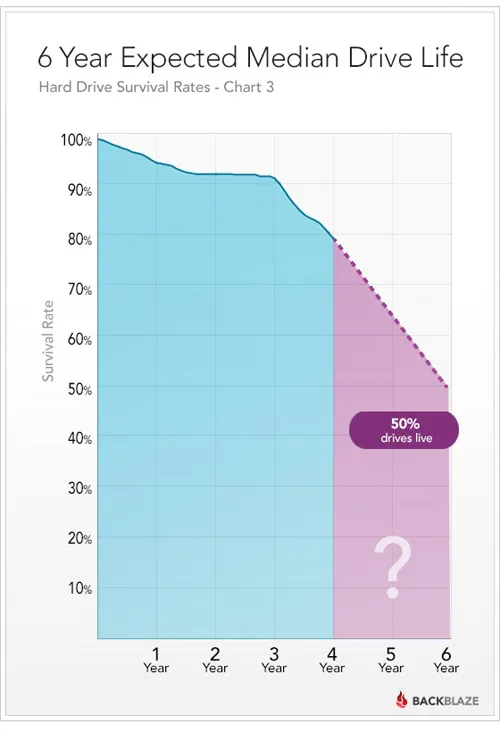 硬盘能用多久？80％可连续跑四年