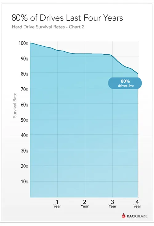 硬盘能用多久？80％可连续跑四年