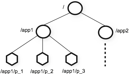 分布式利器Zookeeper（一）