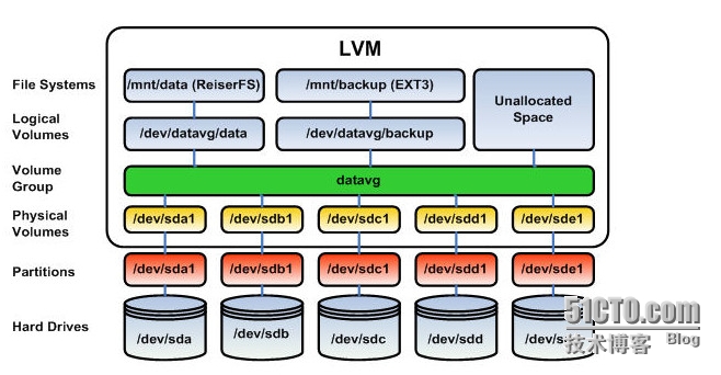 Linux 文件系统在线扩容实战