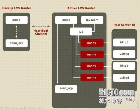 利用Piranha+LVS方案实现WEB负载均衡