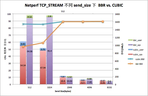 netperf TCP_RR CUBIC vs. BBR netperf TCP_RR CUBIC vs. BBR