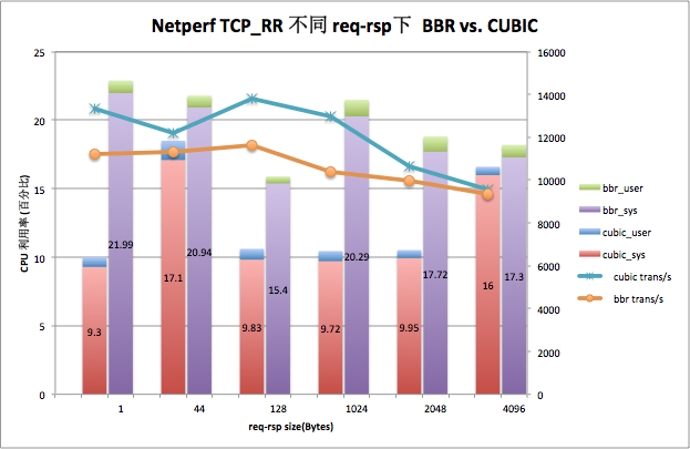 netperf TCP_RR CUBIC vs. BBR
