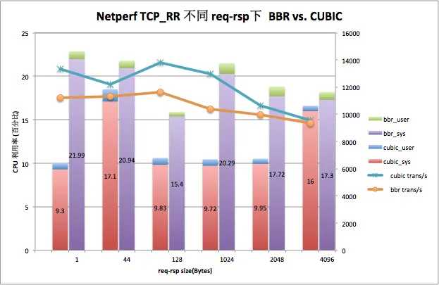 netperf TCP_RR CUBIC vs. BBR netperf TCP_RR CUBIC vs. BBR