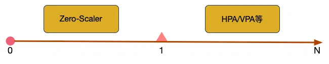 autoscaling0-1-N