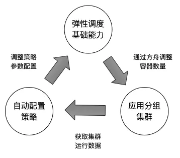 菜鸟弹性系统1