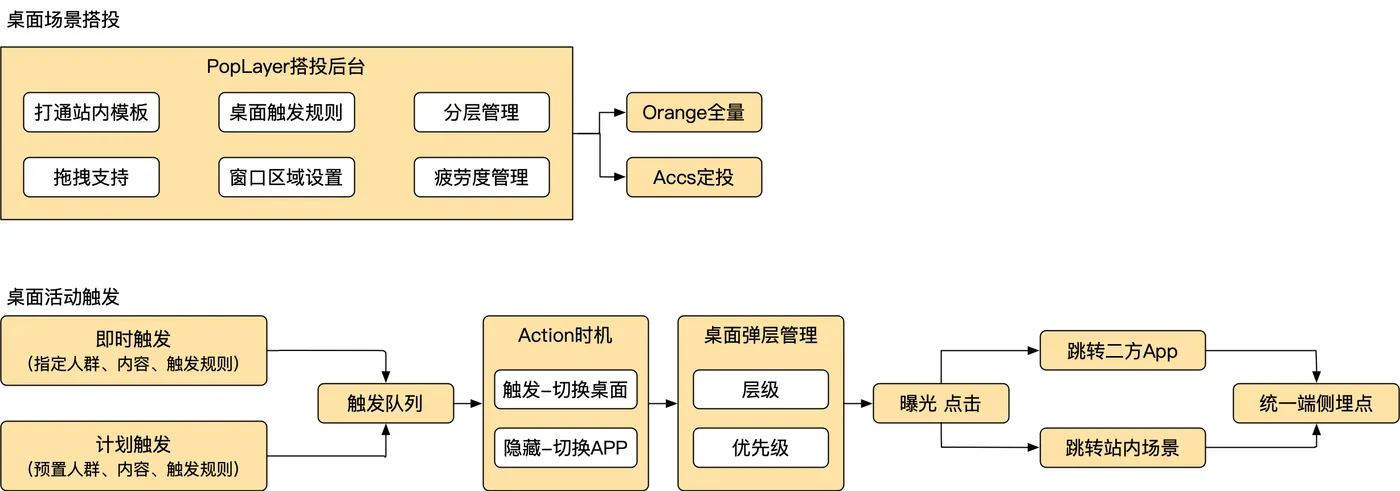 模板全域触达技术模型-桌面.png