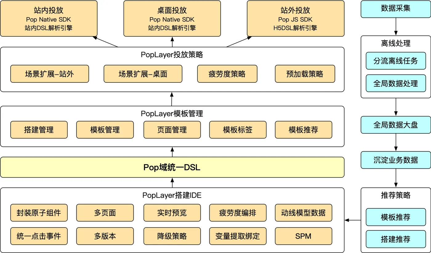 模板全域触达技术模型.png