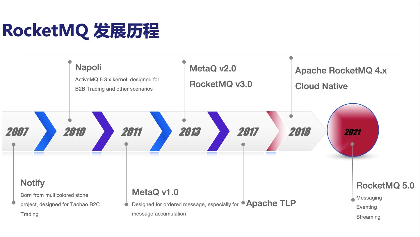 云原生消息、事件、流超融合平台——RocketMQ 5.0 初探