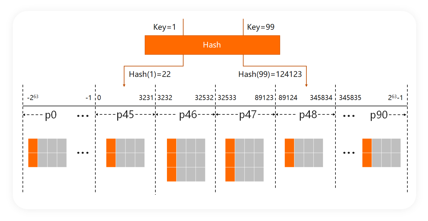 PolarDB-X 数据分布解读 ：Hash vs Range