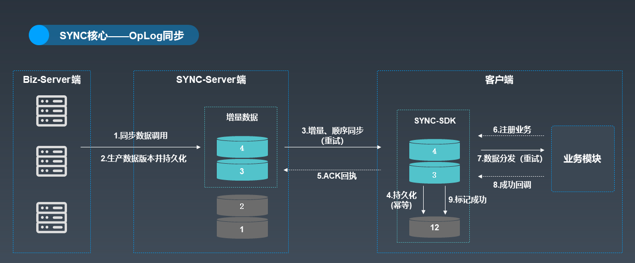 类似于 mysql 的 binlog 机制,数据同步服务器和客户端 sdk 之间传递