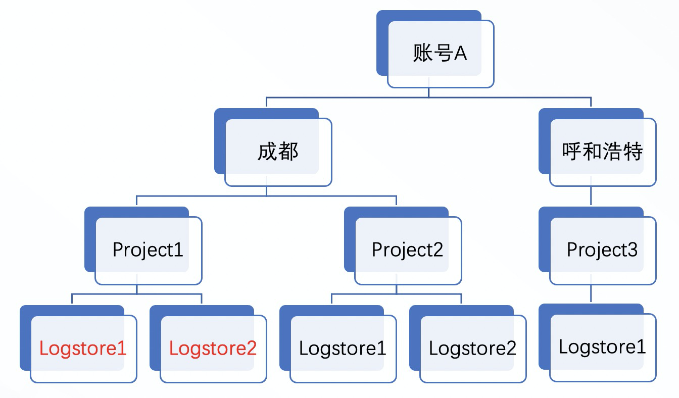 sls智能告警-全局监控告警