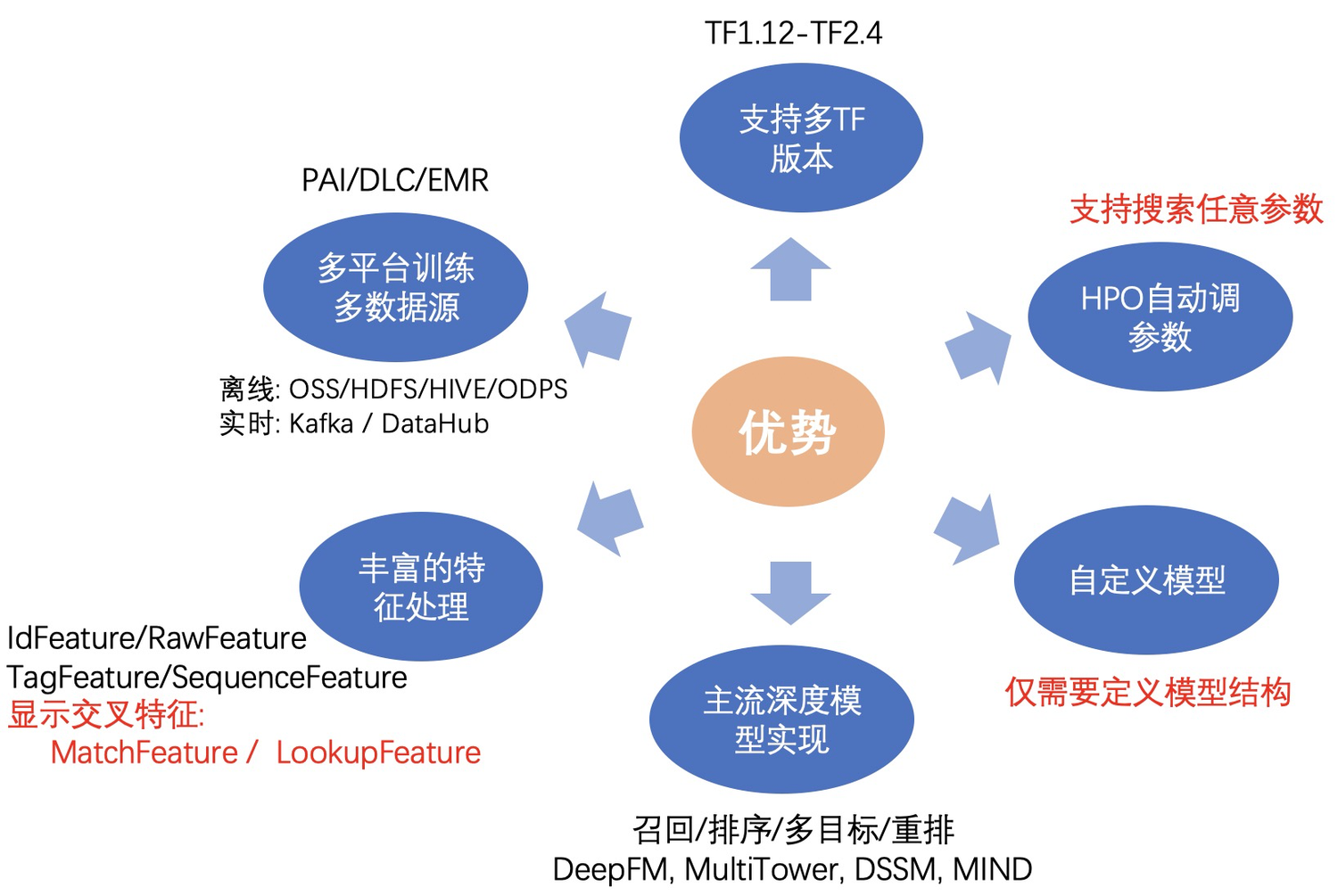 深度解析开源推荐算法框架EasyRec的核心概念和优势