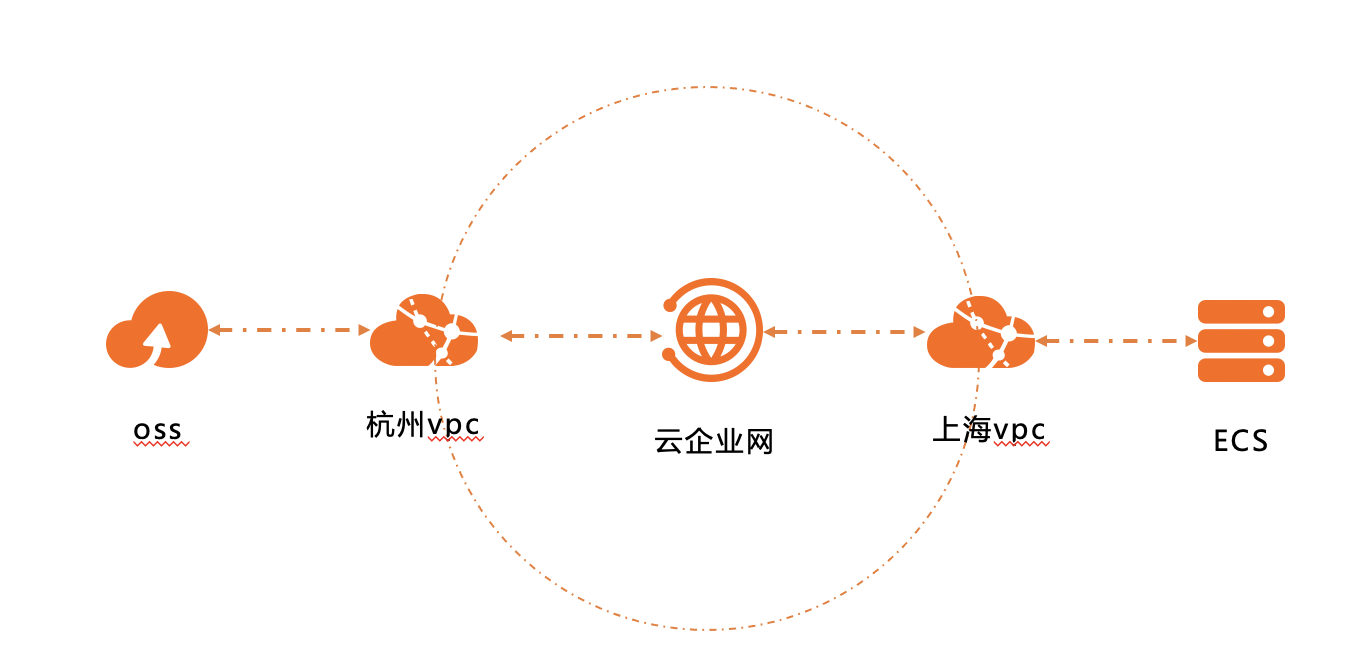 CEN2.0-跨地域云服务网段配置