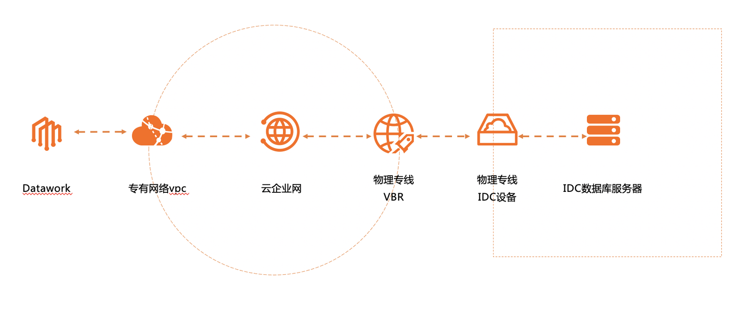DataWork通过物理专线访问线下IDC数据库