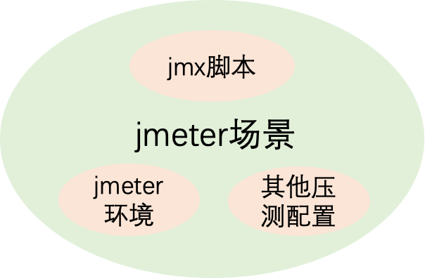 如何集成PTS的JMeter OpenAPI搭建压测平台