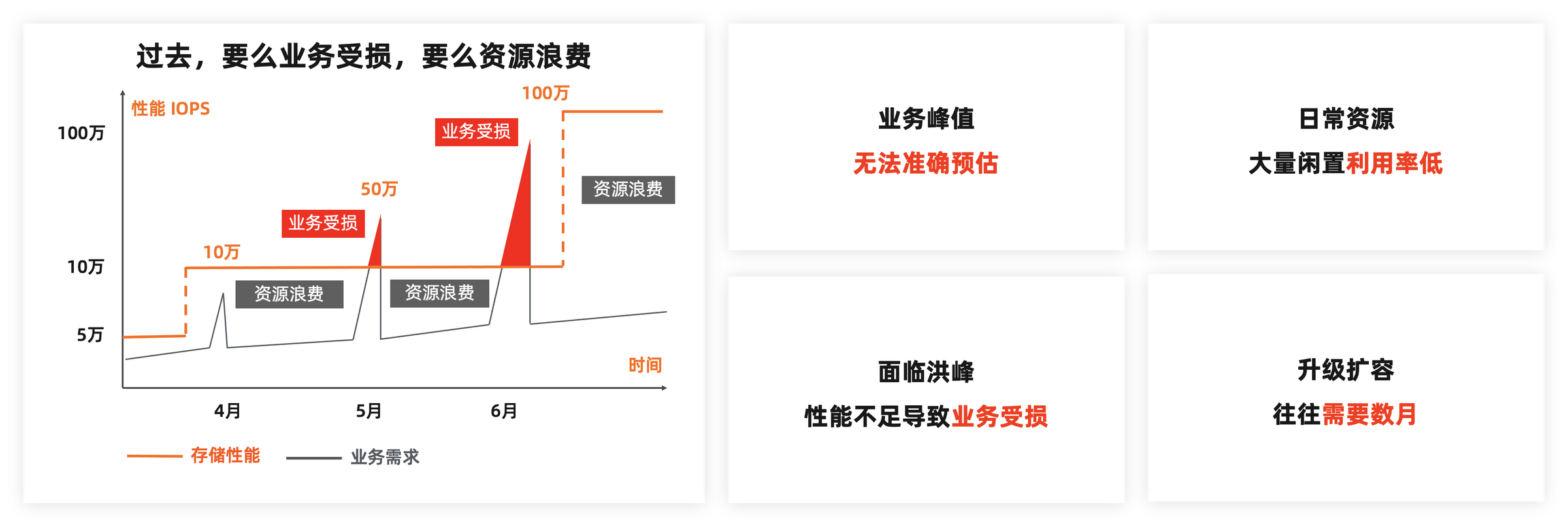 【ESSD技术解读-04】ESSD Auto PL规格，引领IO性能弹性新方向