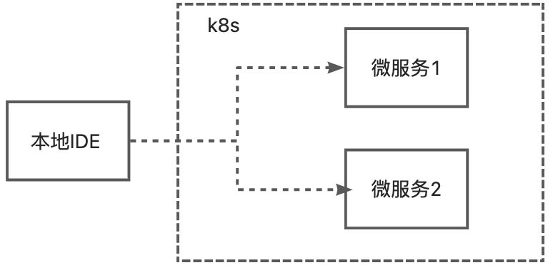 【技术干货】K8S环境微服务本地调试方法