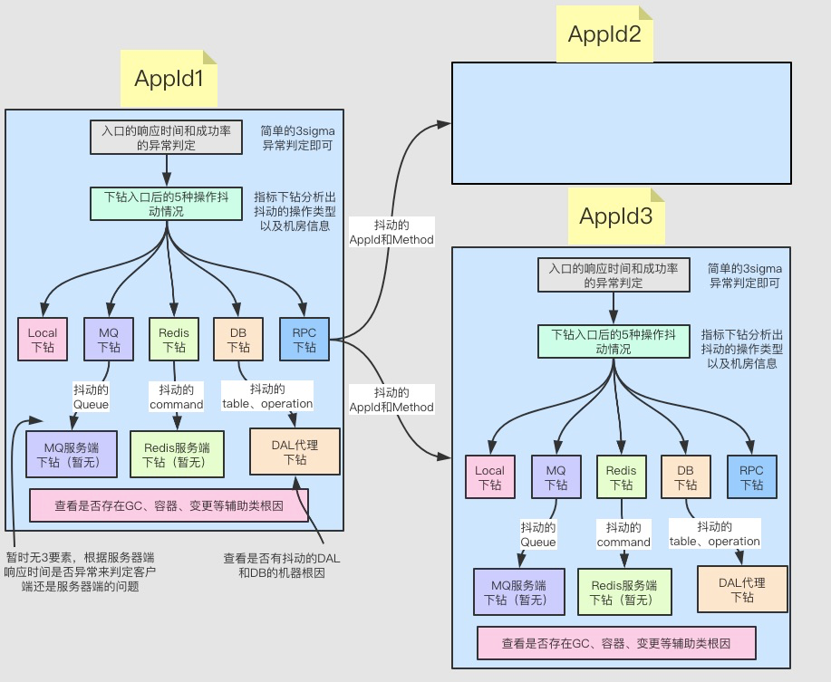 主流Trace根因分析系统的设计思路与实践剖析-开发者社区-阿里云