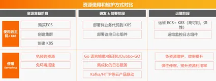 TapTap 算法平台的 Serverless 探索之路
