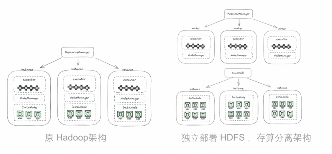 Hadooo 大数据上云存算分离演进思考与探讨-2022-阿里云开发者社区