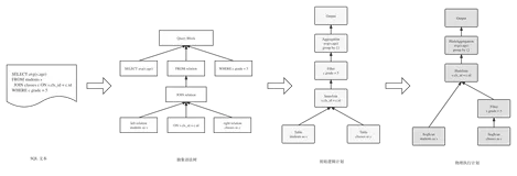 深入浅出SQL优化器原理