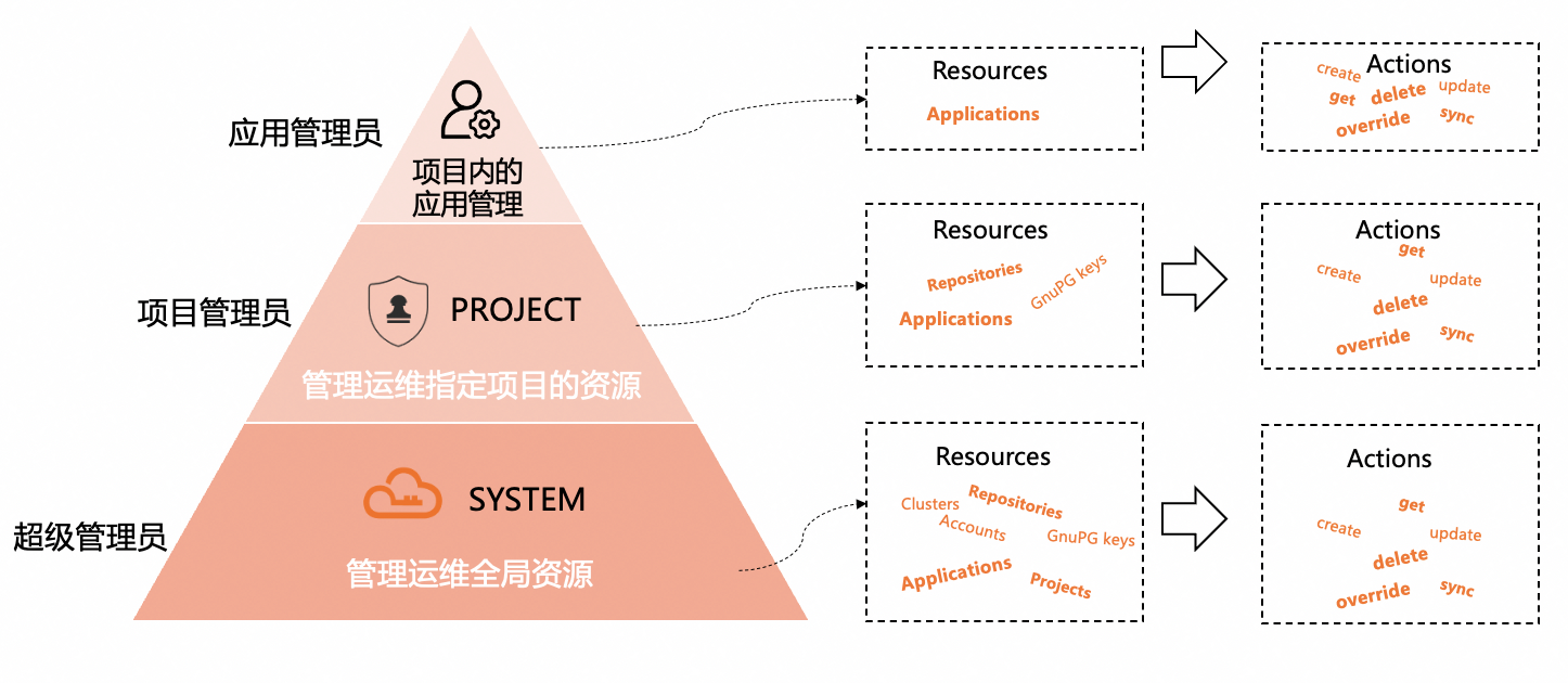 ACK One GitOps 安全模型