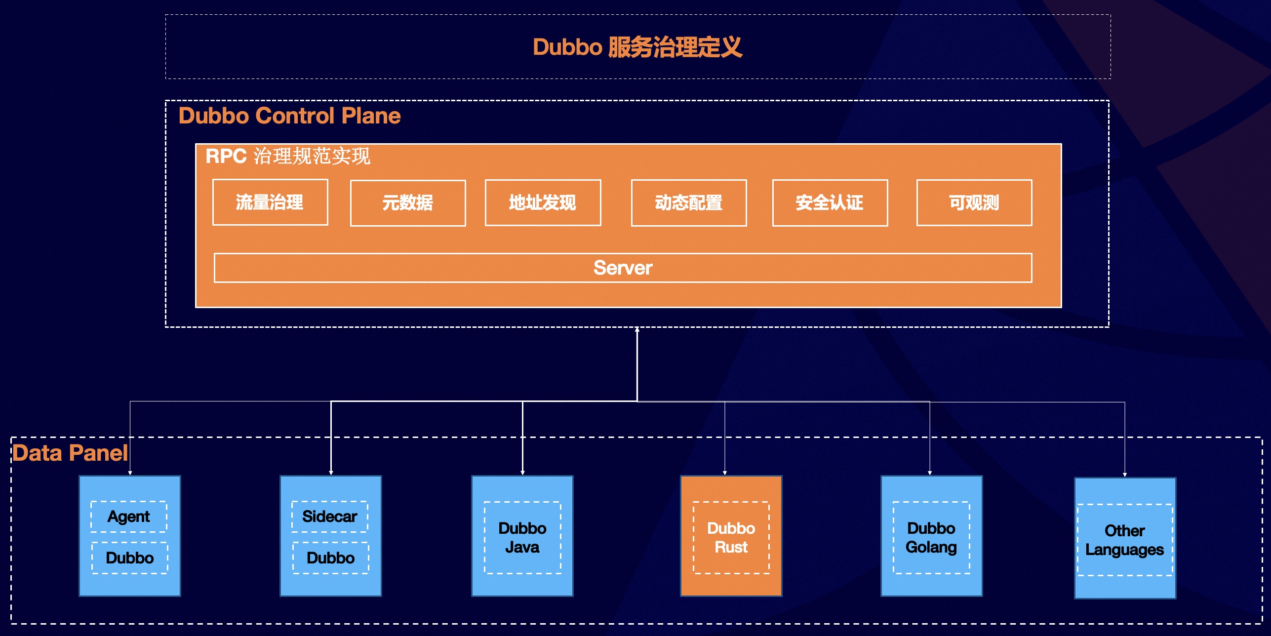 Apache Dubbo 多语言体系再添新员：首个 Rust 语言版本正式发布