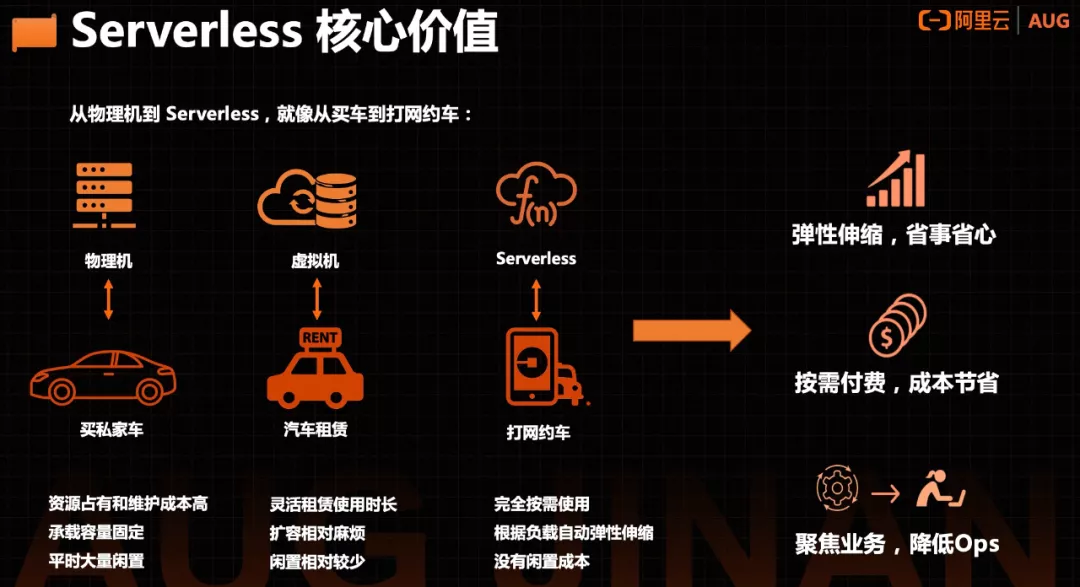 一文读懂 Serverless 的起源、发展和落地实践-阿里云开发者社区