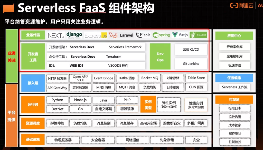 一文读懂 Serverless 的起源、发展和落地实践-阿里云开发者社区