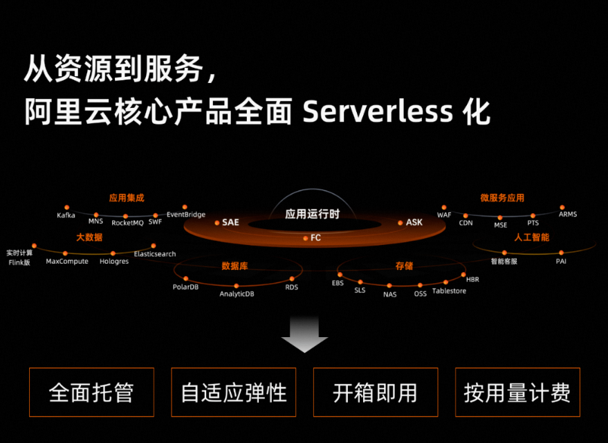 Serverless 时代开启，云计算进入业务创新主战场