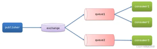 【RabbitMQ】Fanout、Direct、Topic、消息转换器