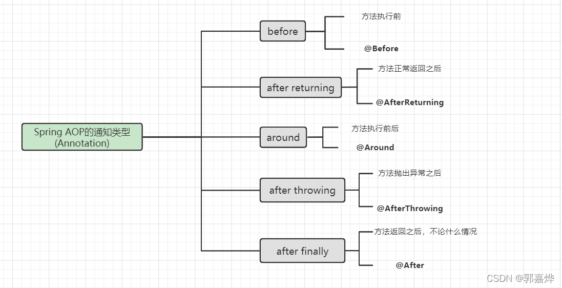 aop通知类型 aop通知类型