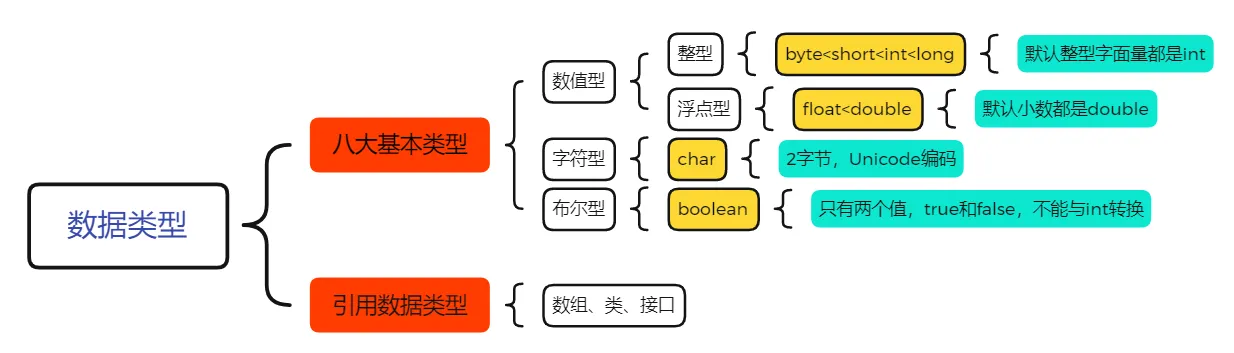 数据类型