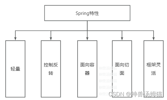 初识Spring之Sping常用核心jar包