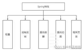 初识Spring之Sping常用核心jar包