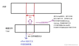 【Linux进程间通信】四、mmap共享存储映射