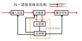 【Linux】进程概念 —— 冯诺依曼体系结构 | 操作系统 | 进程
