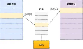 为什么进程切换比线程切换代价大，效率低？【TLB：页表缓存/快表】